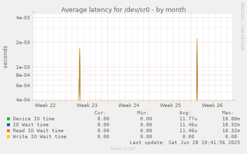 Average latency for /dev/sr0