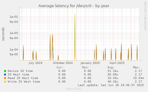 Average latency for /dev/sr0