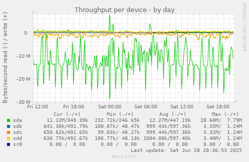 Throughput per device