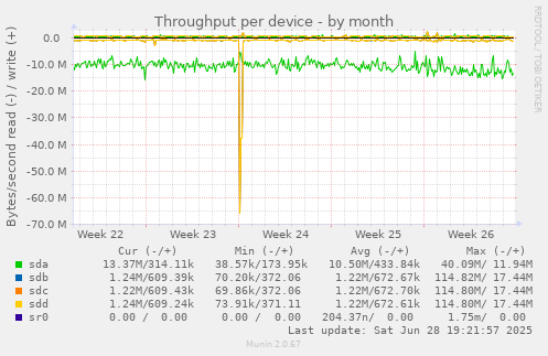 Throughput per device