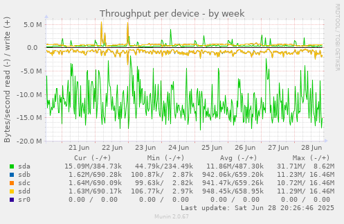 Throughput per device