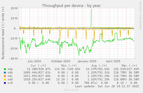 Throughput per device