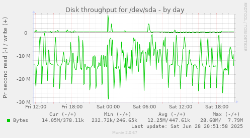 Disk throughput for /dev/sda