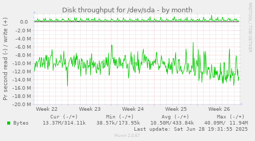 Disk throughput for /dev/sda