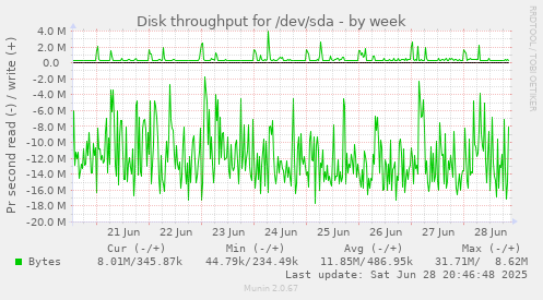 Disk throughput for /dev/sda