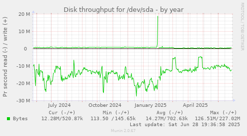 Disk throughput for /dev/sda