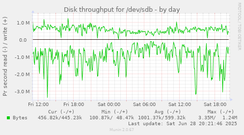 Disk throughput for /dev/sdb