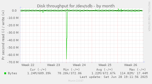 Disk throughput for /dev/sdb