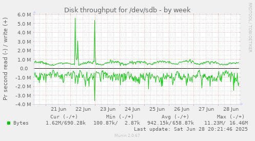 Disk throughput for /dev/sdb