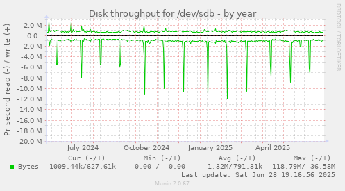 Disk throughput for /dev/sdb