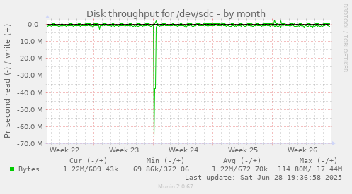 Disk throughput for /dev/sdc