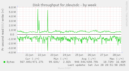 Disk throughput for /dev/sdc