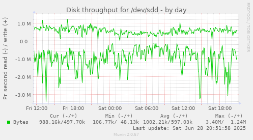 Disk throughput for /dev/sdd