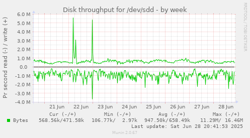 Disk throughput for /dev/sdd