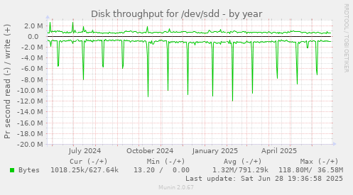 Disk throughput for /dev/sdd
