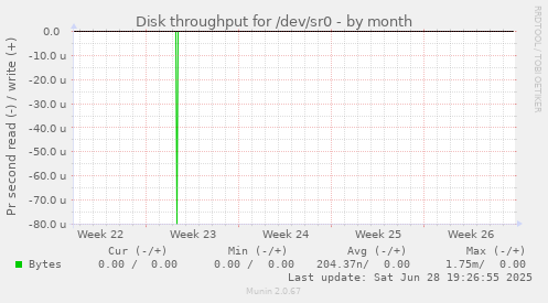 Disk throughput for /dev/sr0