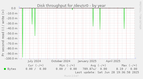 Disk throughput for /dev/sr0