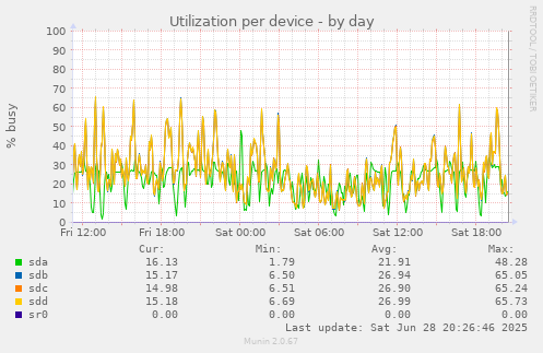 Utilization per device