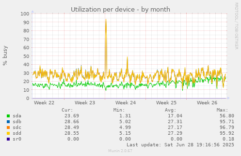Utilization per device