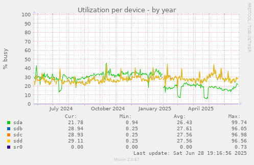 Utilization per device