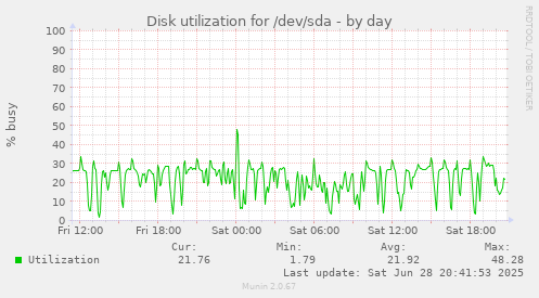 Disk utilization for /dev/sda