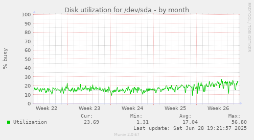 Disk utilization for /dev/sda