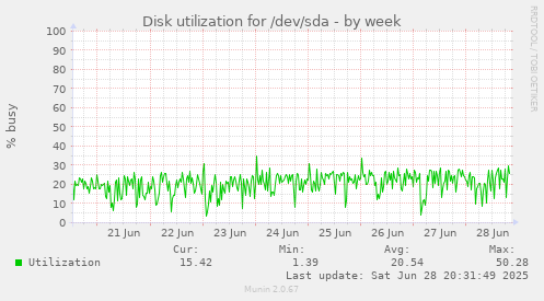 Disk utilization for /dev/sda