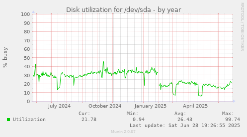 Disk utilization for /dev/sda