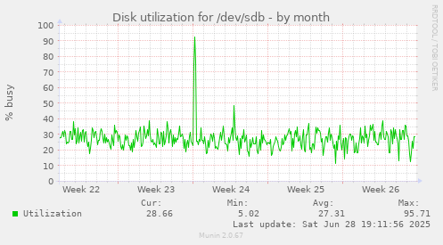 Disk utilization for /dev/sdb