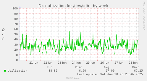 Disk utilization for /dev/sdb