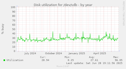 Disk utilization for /dev/sdb
