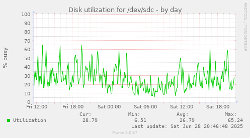 Disk utilization for /dev/sdc