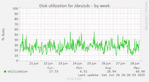 Disk utilization for /dev/sdc