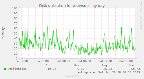 Disk utilization for /dev/sdd