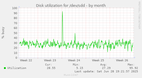Disk utilization for /dev/sdd
