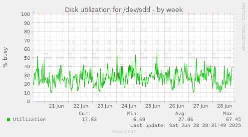 Disk utilization for /dev/sdd