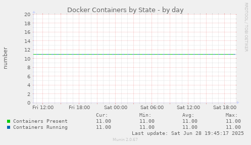 Docker Containers by State