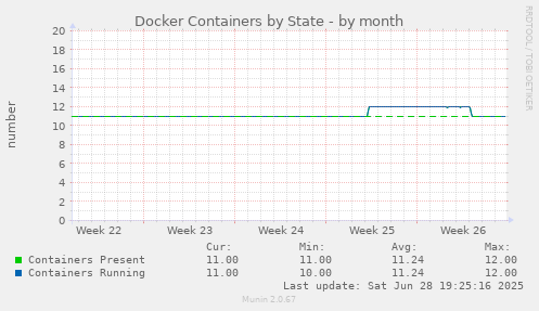 Docker Containers by State