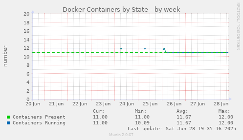 Docker Containers by State