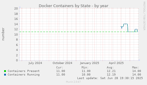 Docker Containers by State