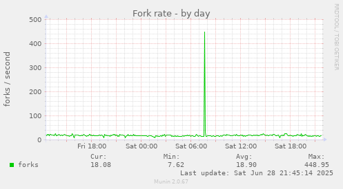 Fork rate