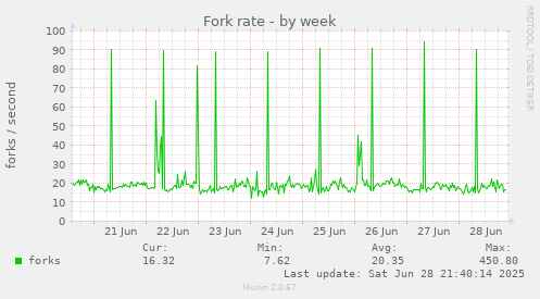 Fork rate