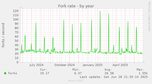 Fork rate