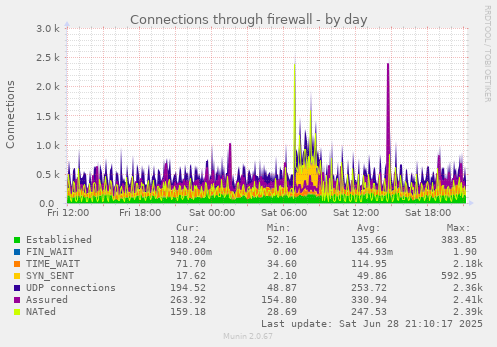 Connections through firewall