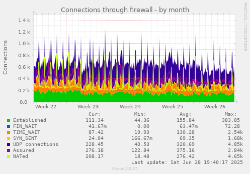 Connections through firewall