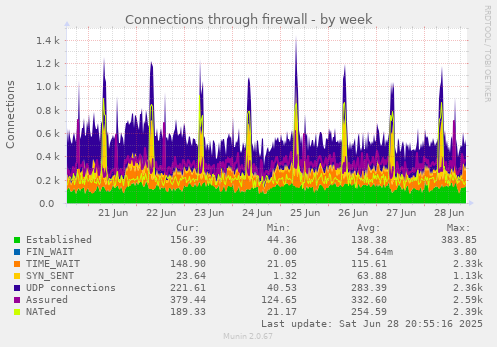 Connections through firewall