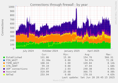 Connections through firewall
