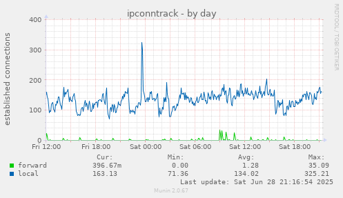ipconntrack
