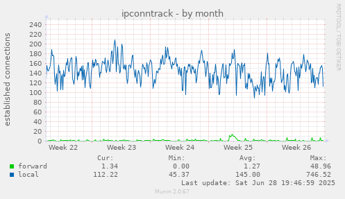 ipconntrack