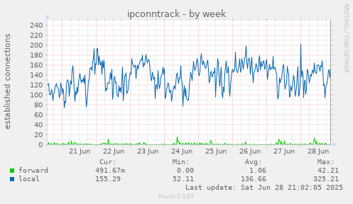 ipconntrack
